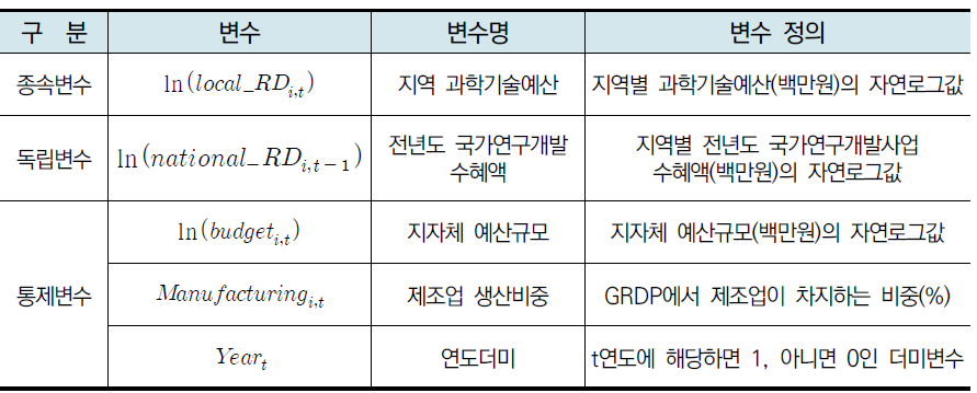 연구 1 변수의 정의