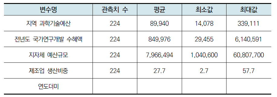 연구 1 기초통계