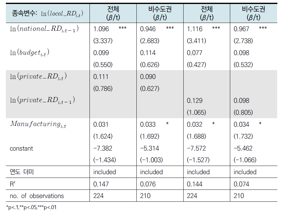 민간 R&D투자를 포함한 고정효과 2SLS 모형 추정결과
