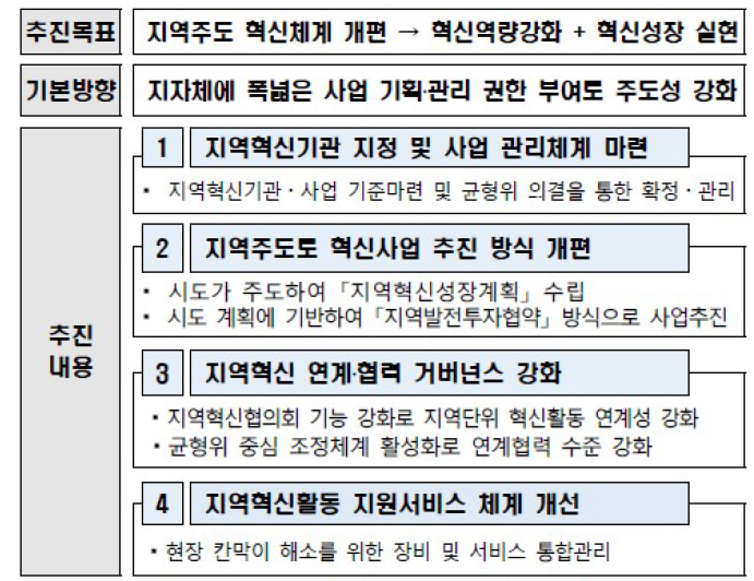 지역이 주도하는 혁신성장을 위한 지역혁신체계 개편 방안(2019.8)