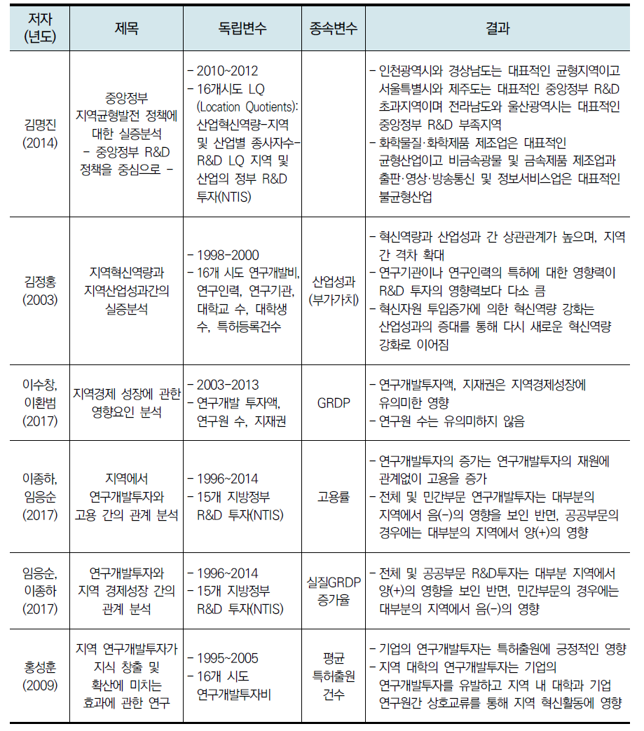 지방 R&D 관련 선행연구