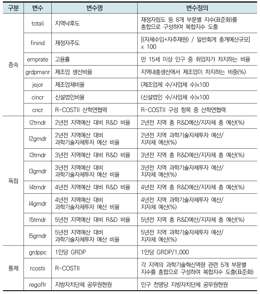 연구 2 변수의 정의