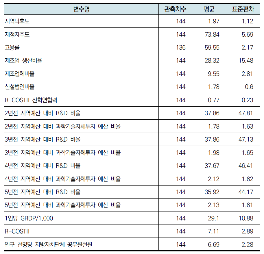 연구 2 변수 기초통계