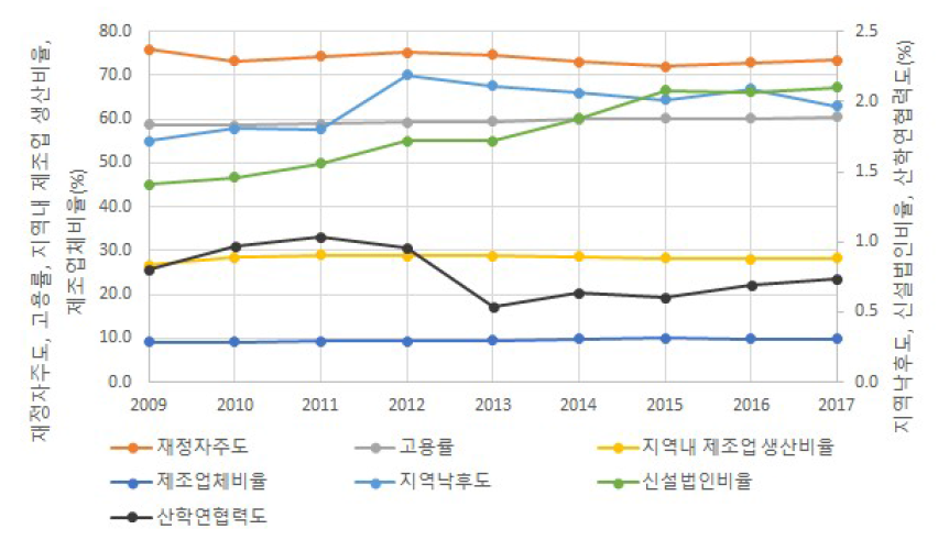 종속변수의 연도별 현황