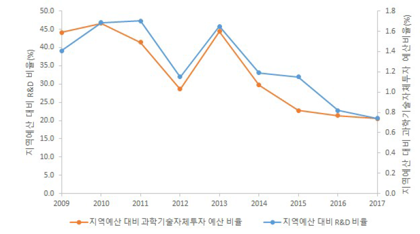 독립변수의 연도별 현황