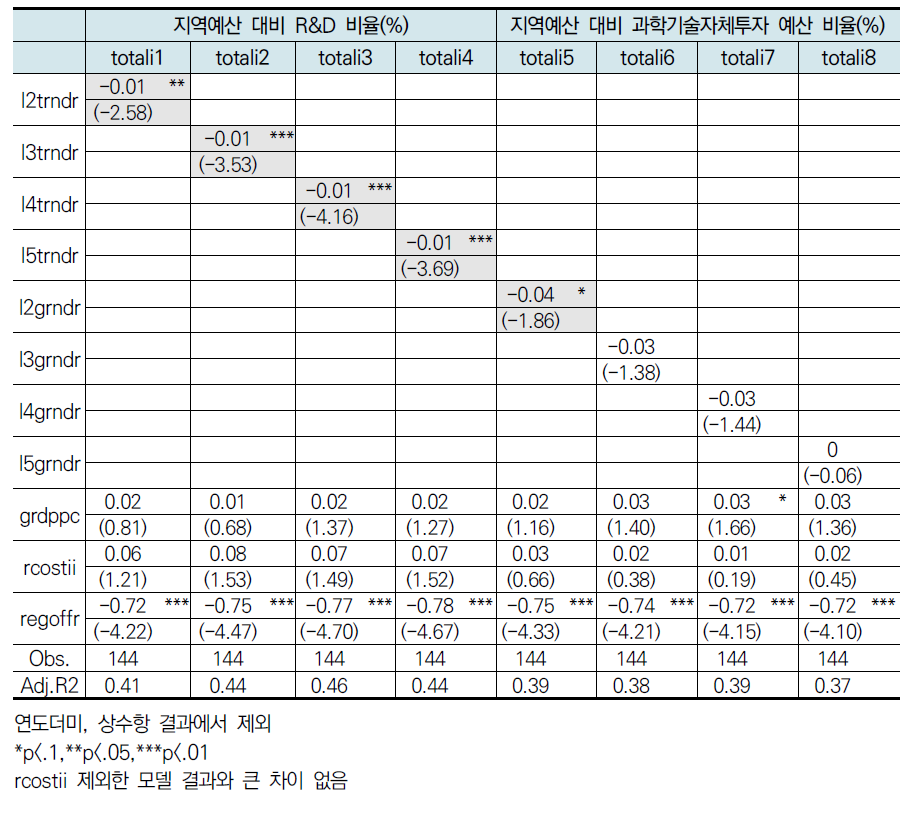 지역 R&D투자에 따른 지역낙후도(성과)