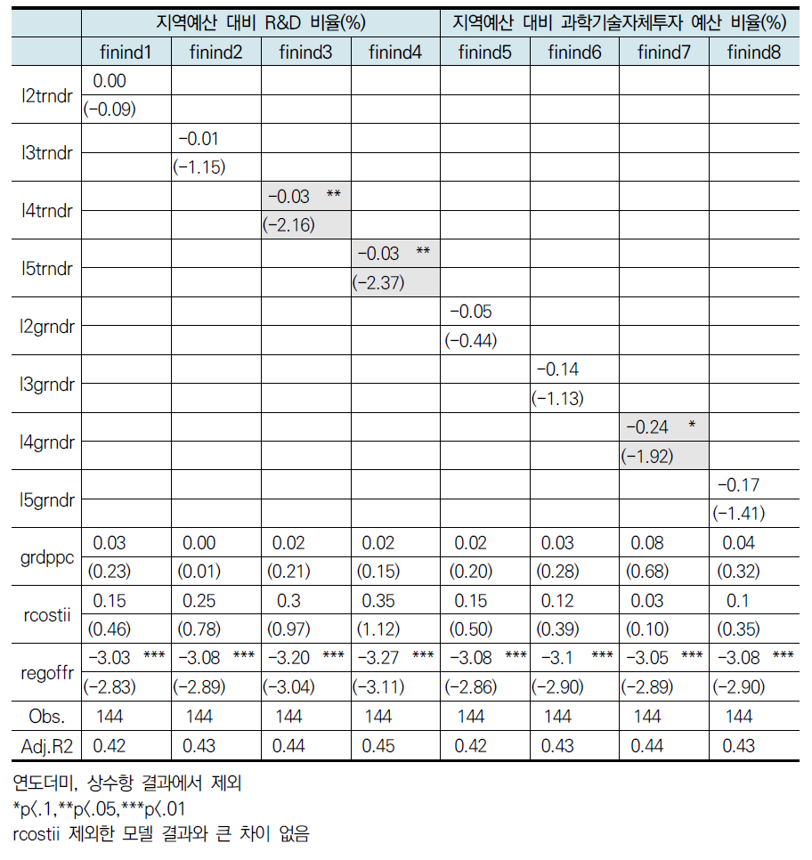 지역 R&D투자에 따른 재정자주도(성과)