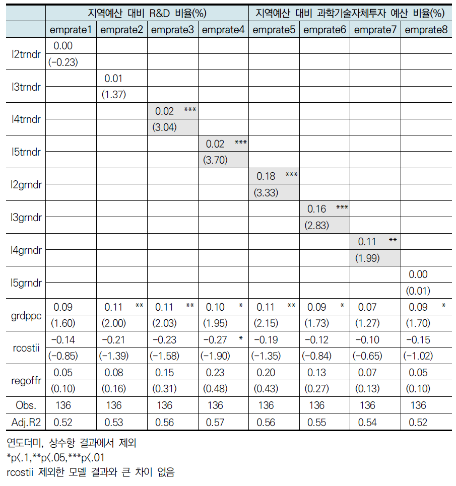 지역 R&D투자에 따른 고용률(성과)