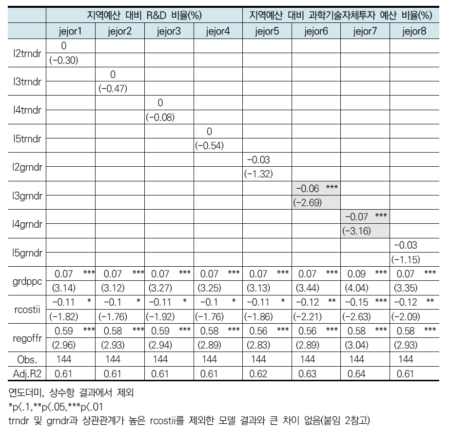 지역 R&D투자에 따른 제조업체비율(성과)