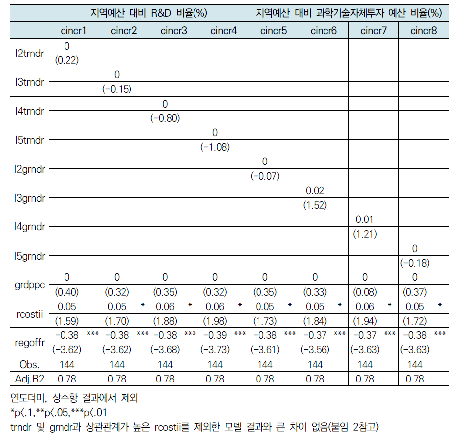 지역 R&D투자에 따른 신설법인비율(성과)