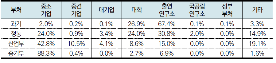 국가연구개발사업(2018년) 사업주체 비율