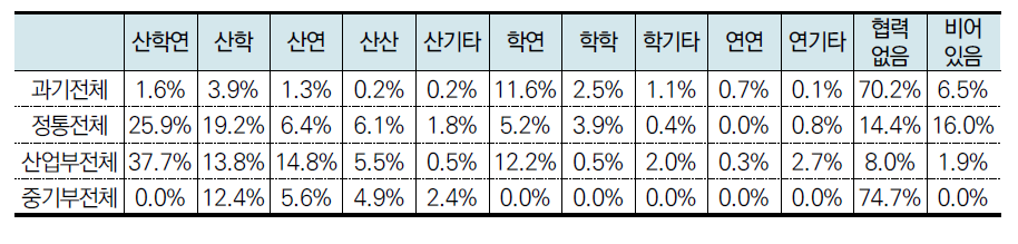 국가연구개발사업(2018년) 협력형태 비율