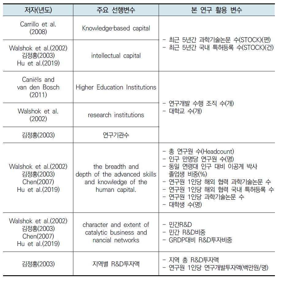 선행연구에서 나타난 지역 혁신역량관련 변수