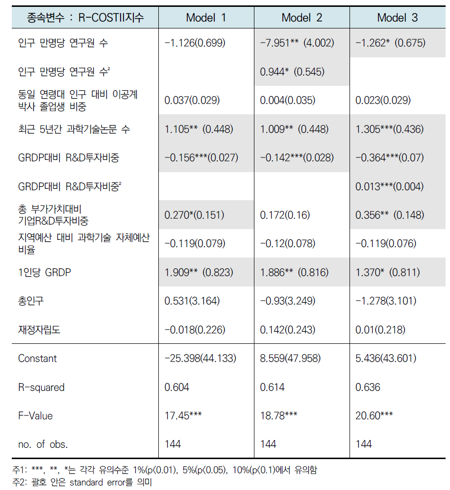 실증분석 결과(가설 1∼가설 3)