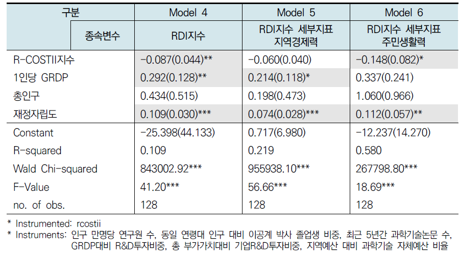 실증분석 결과(가설 4)