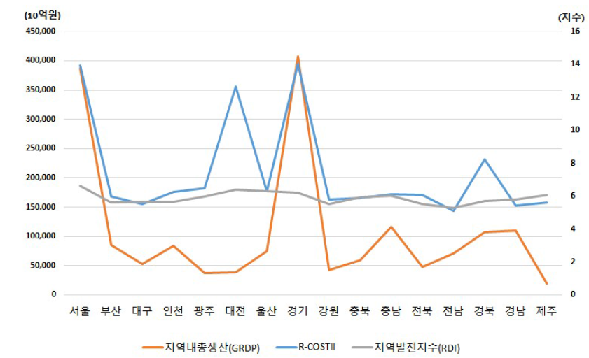 GRDP, R-COSTII 및 RDI지수 현황(2016년 기준)