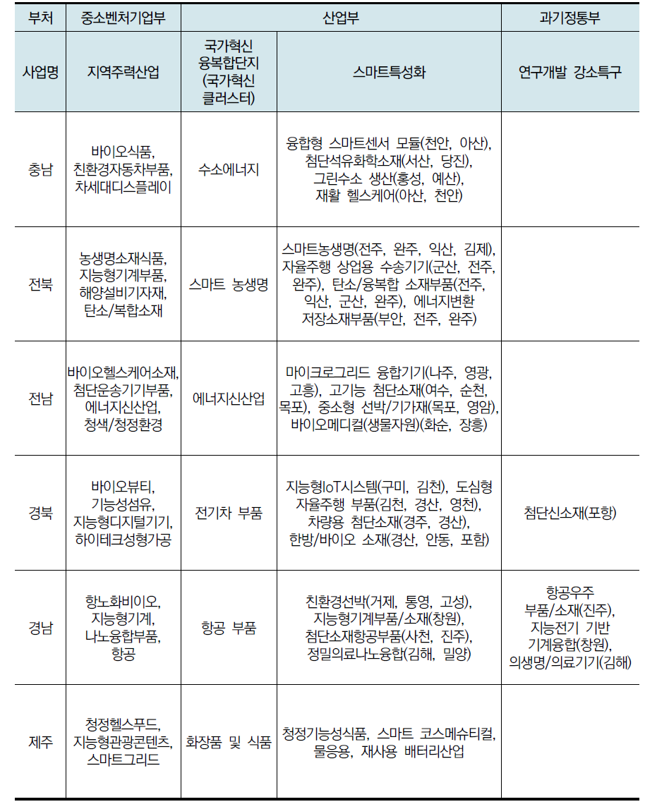 부처 지정 지역 산업