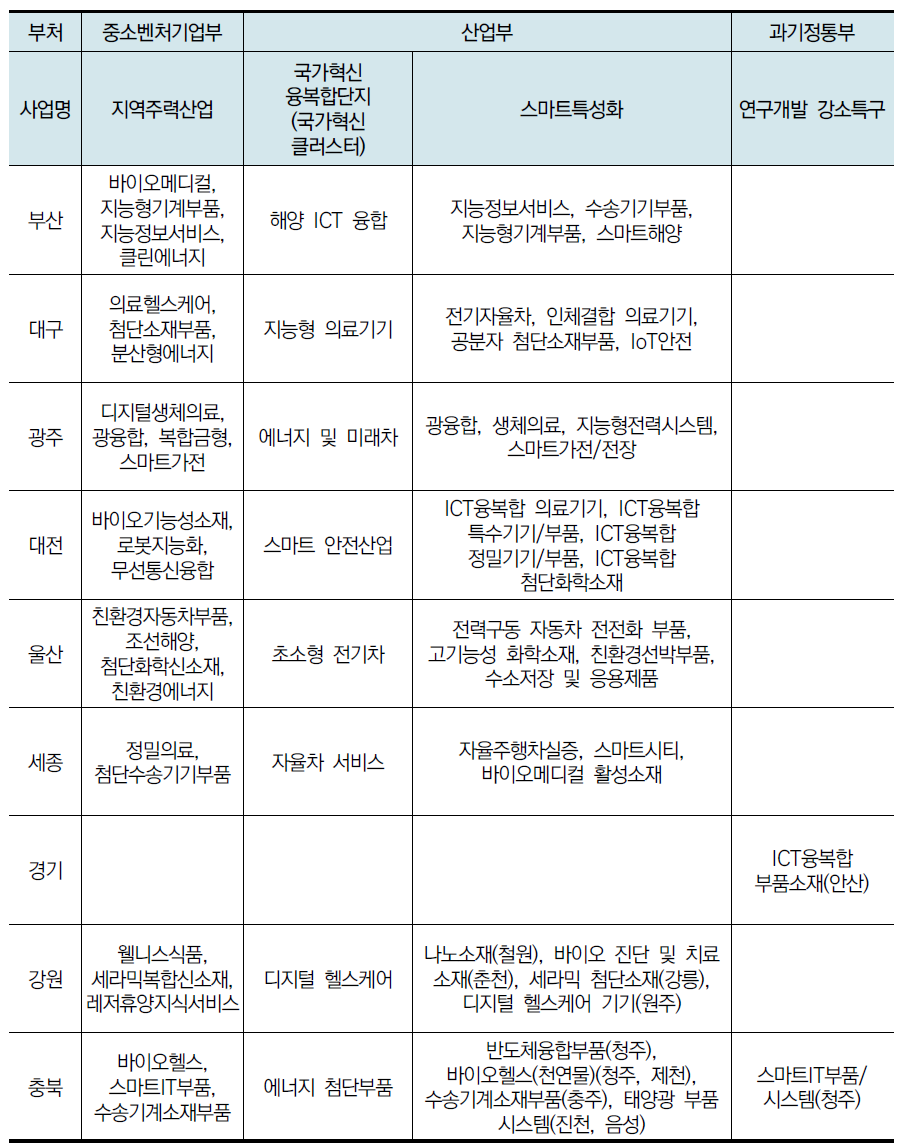 부처 지정 지역 산업 (계속)