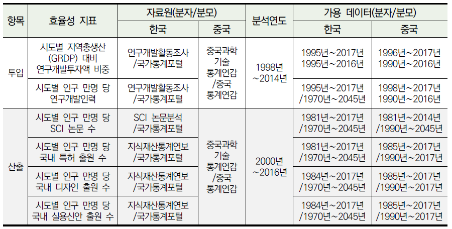 한·중 지역혁신체제 효율성 분석을 위한 투입·산출 지표 및 자료원