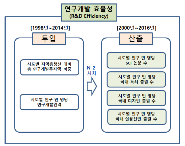 한·중 지역혁신체제의 효율성 분석모형