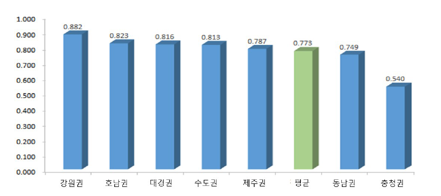 K 군집 평균 효율성(’98~’14년)