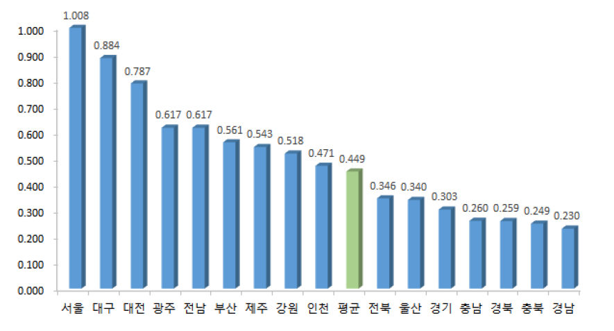 16개시도 평균 효율성(’98~’14년)