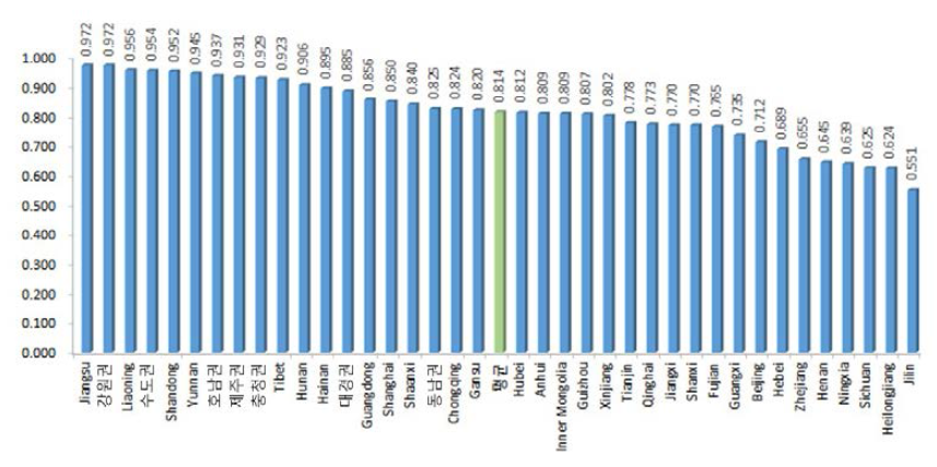 평균 글로벌 효율성(’98~’14년)