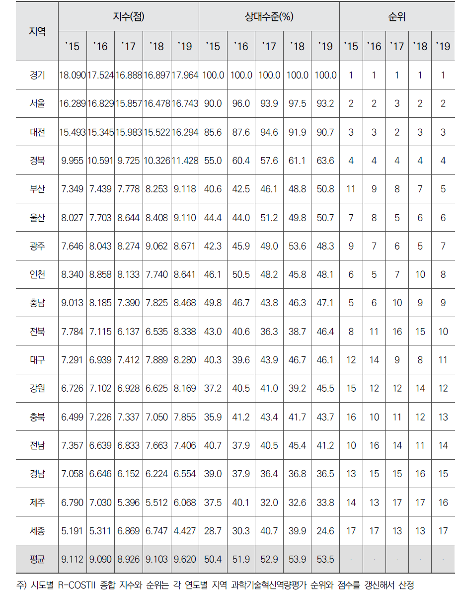 시도별 R-COSTII 수준 추이