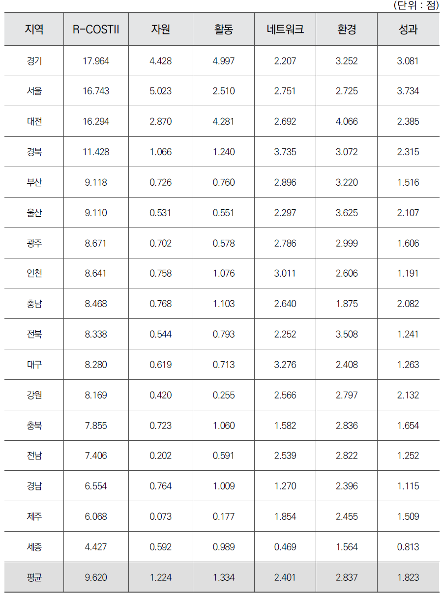 시도별 5개 부문 R-COSTII 결과(2019년)