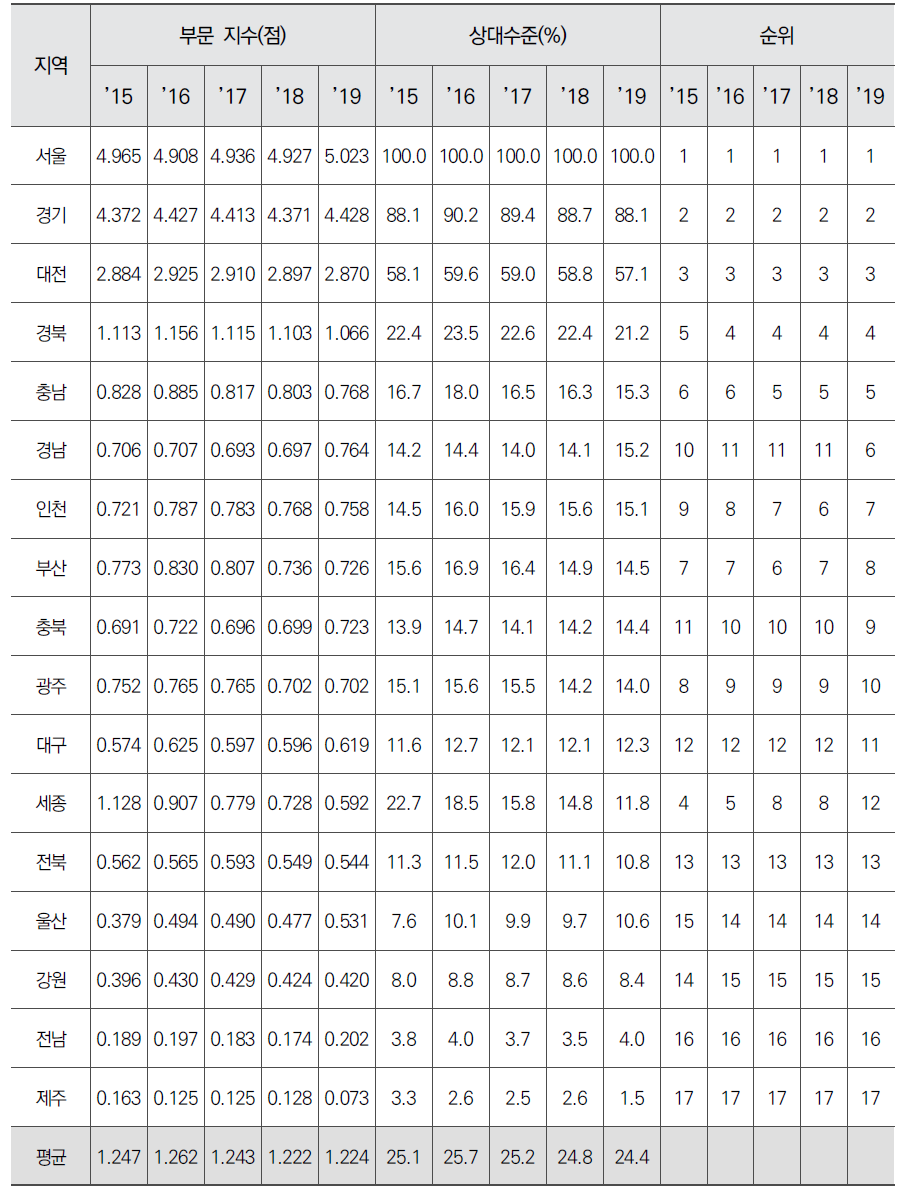 시도별 자원 부문 지수