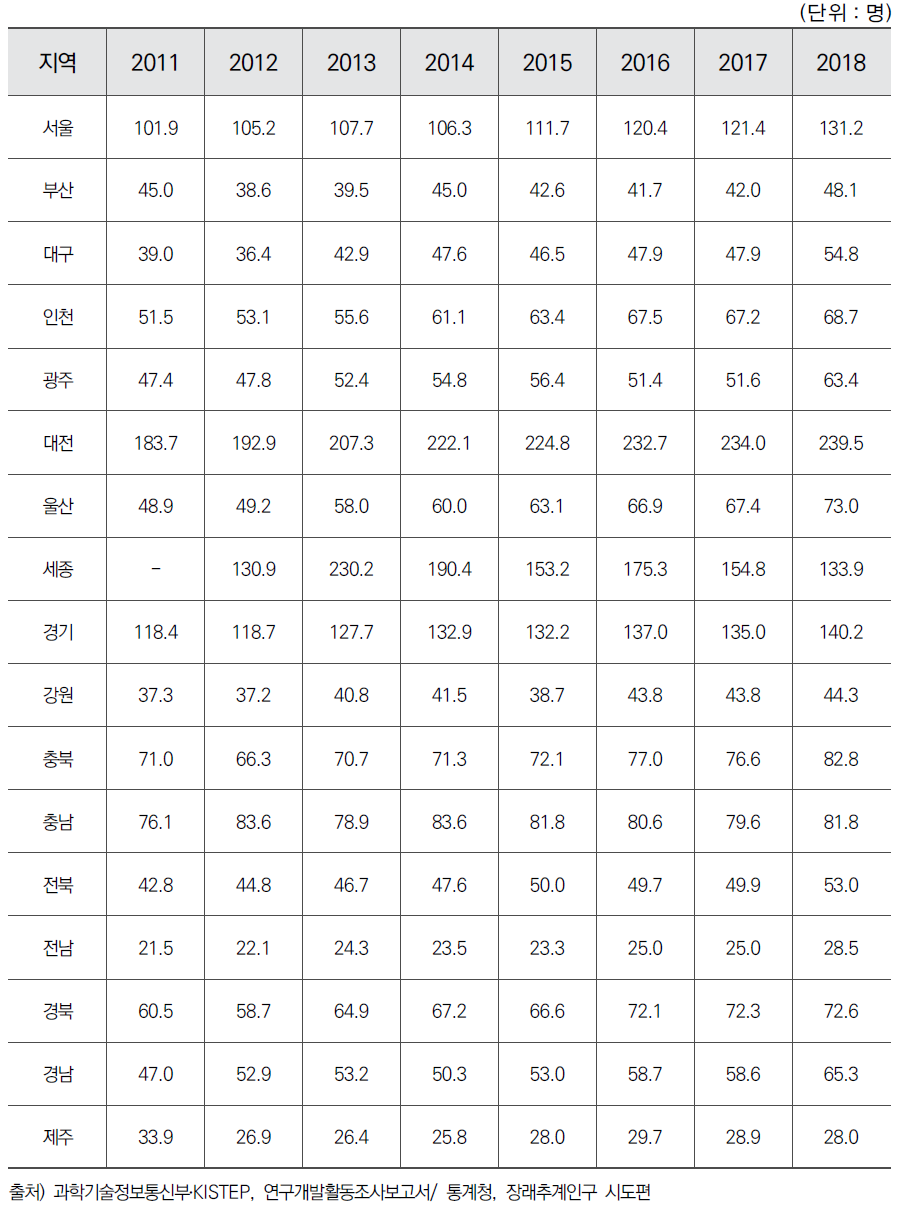 시도별 인구 만 명당 연구원 수