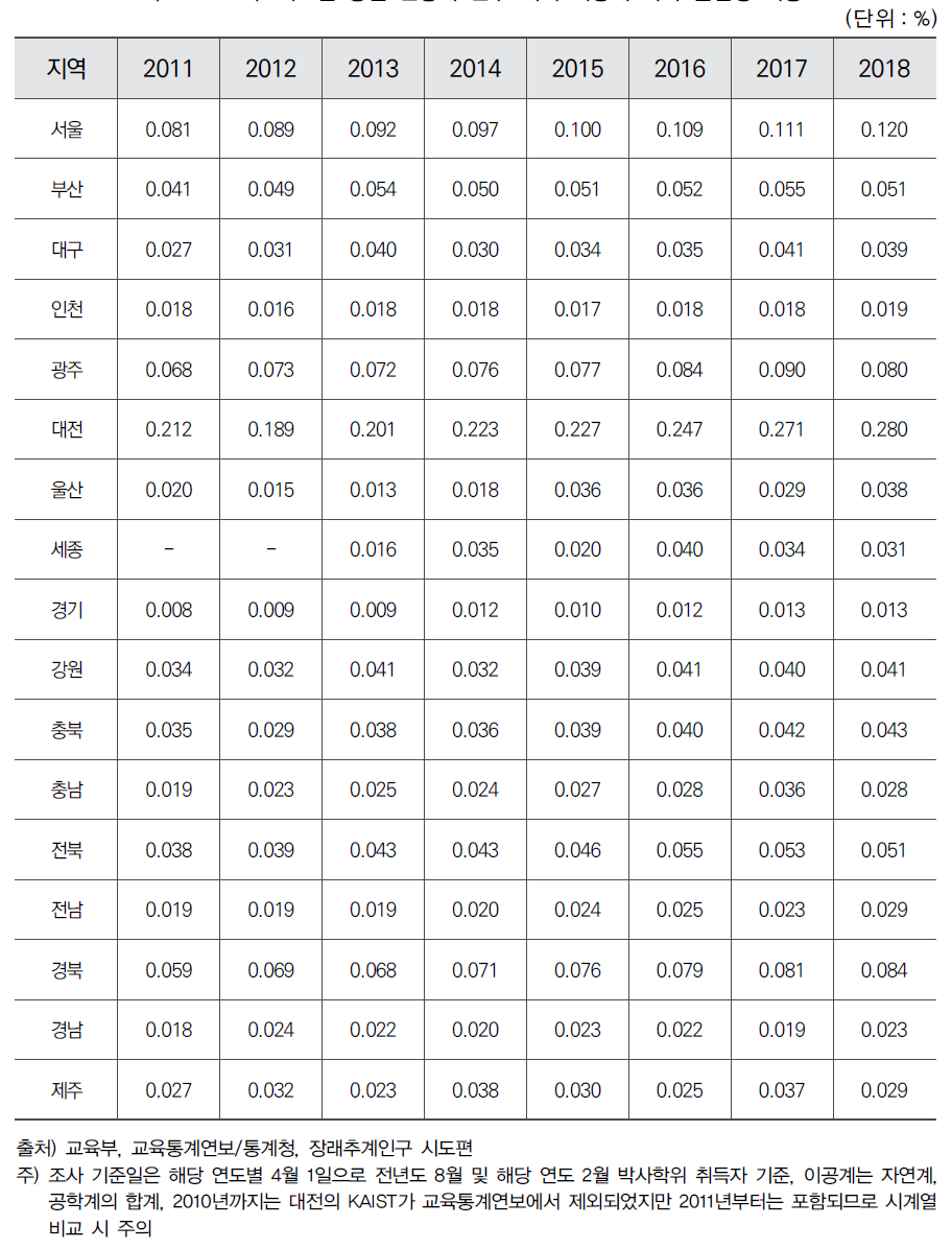 시도별 동일 연령대 인구 대비 이공계 박사 졸업생 비중