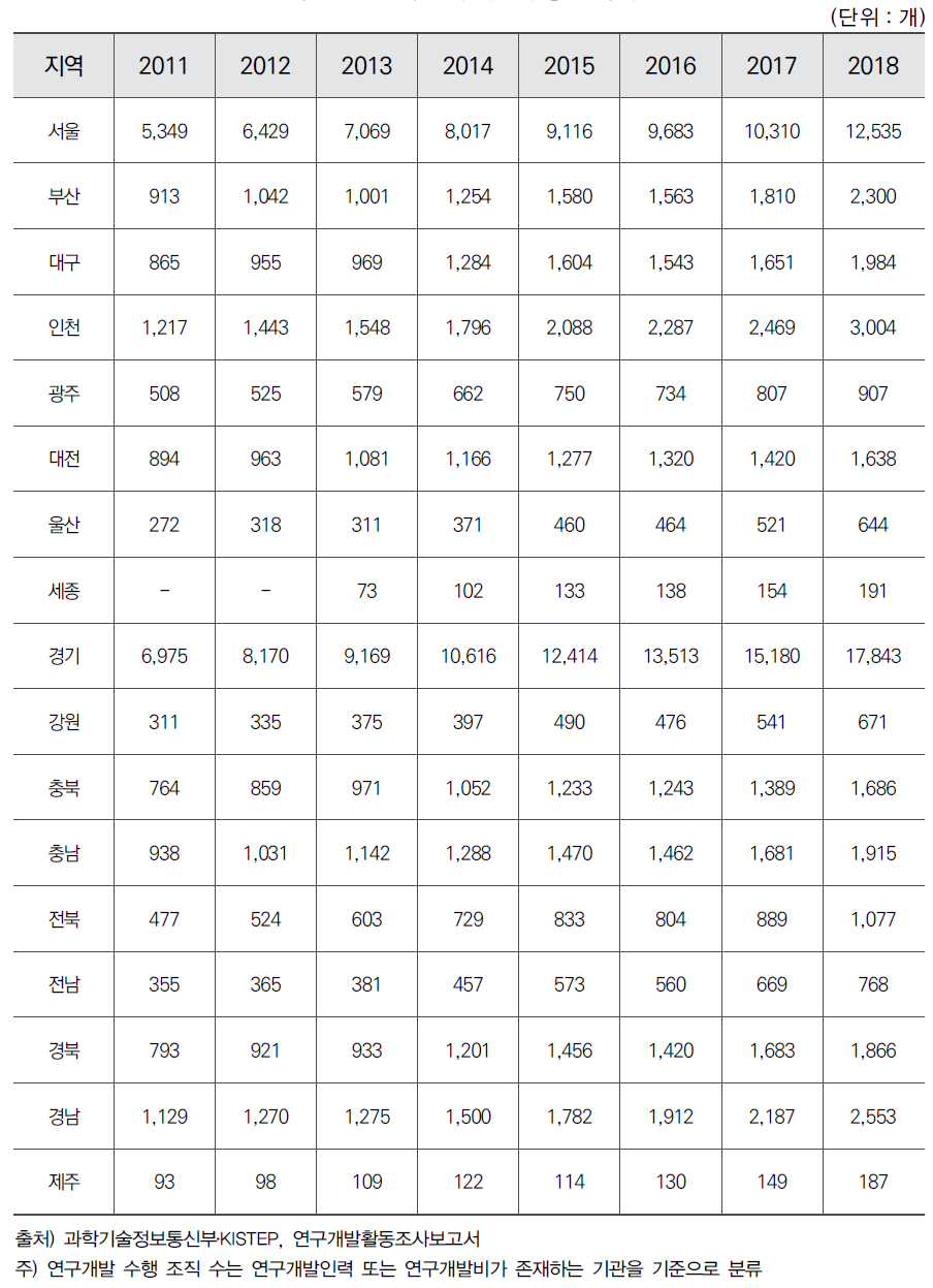 연구개발 수행 조직 수