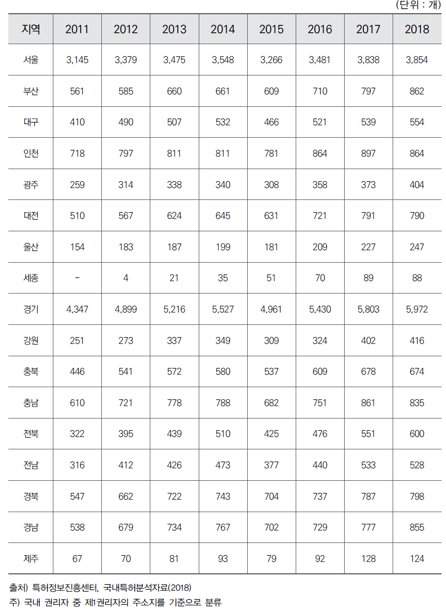 국내 특허등록 기관 수