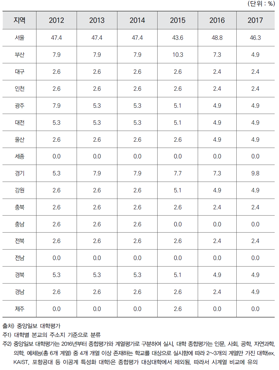 국내 랭킹 30위 이내 대학 수