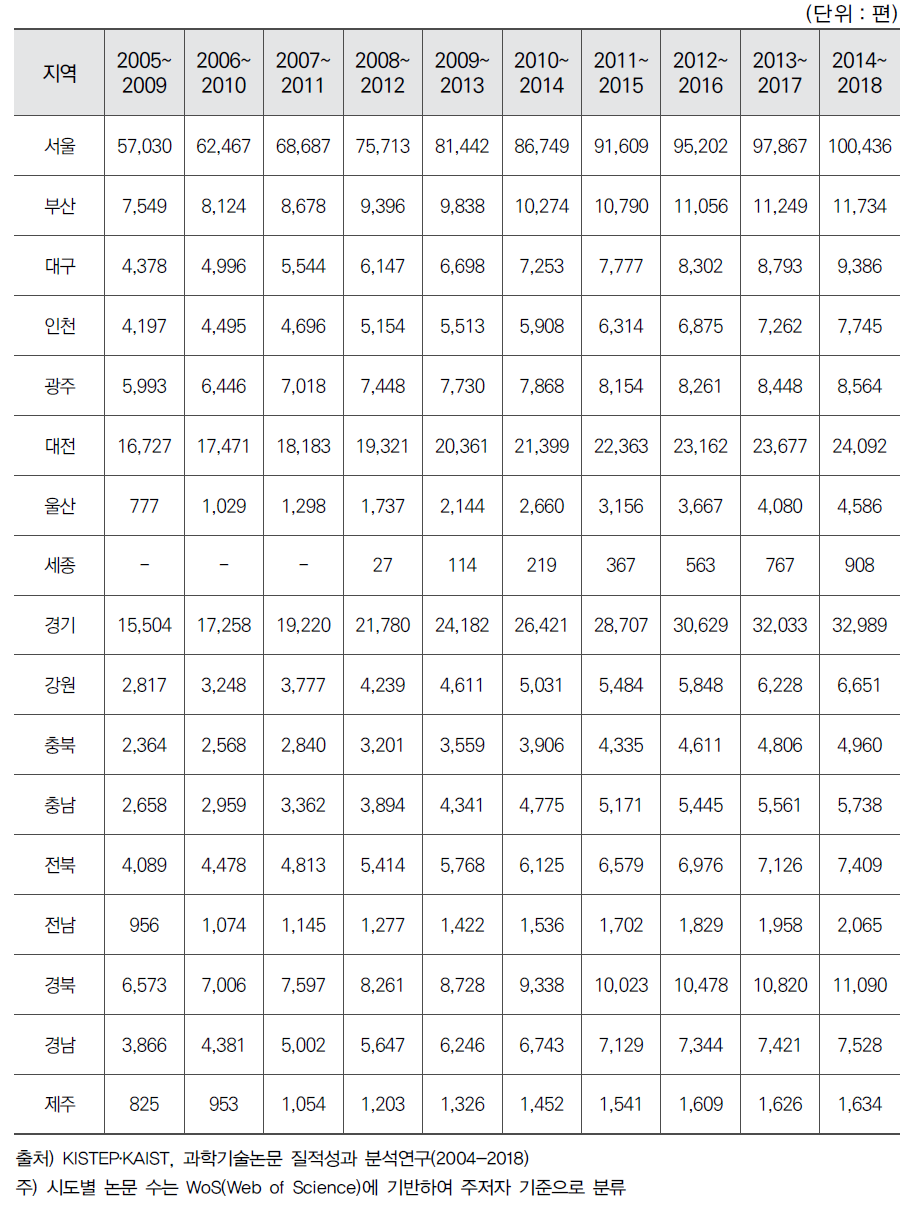 시도별 최근 5년간 과학기술논문 수(STOCK)