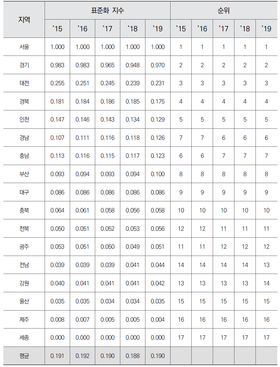 시도별 최근 5년간 국내 특허등록 수(STOCK) 수준(표준화)