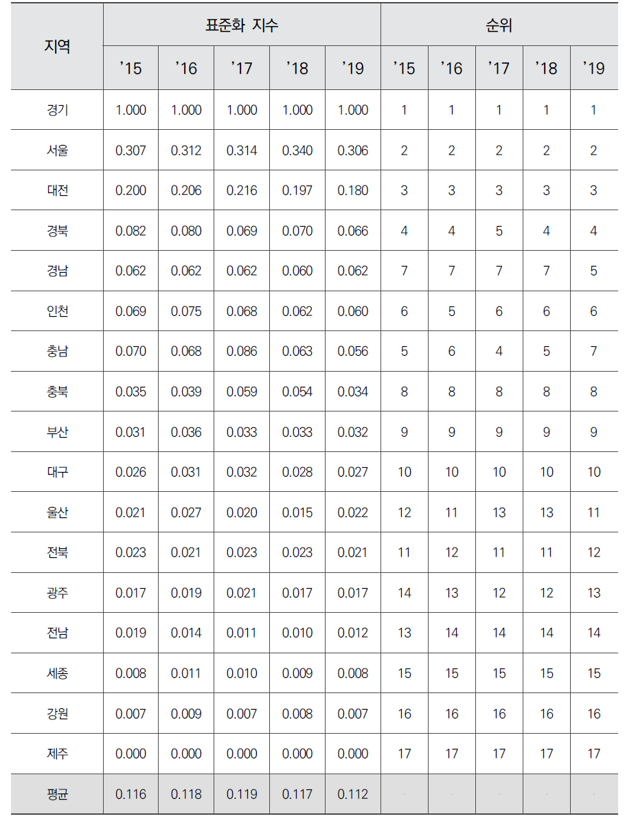 시도별 연구개발투자액 수준(표준화)