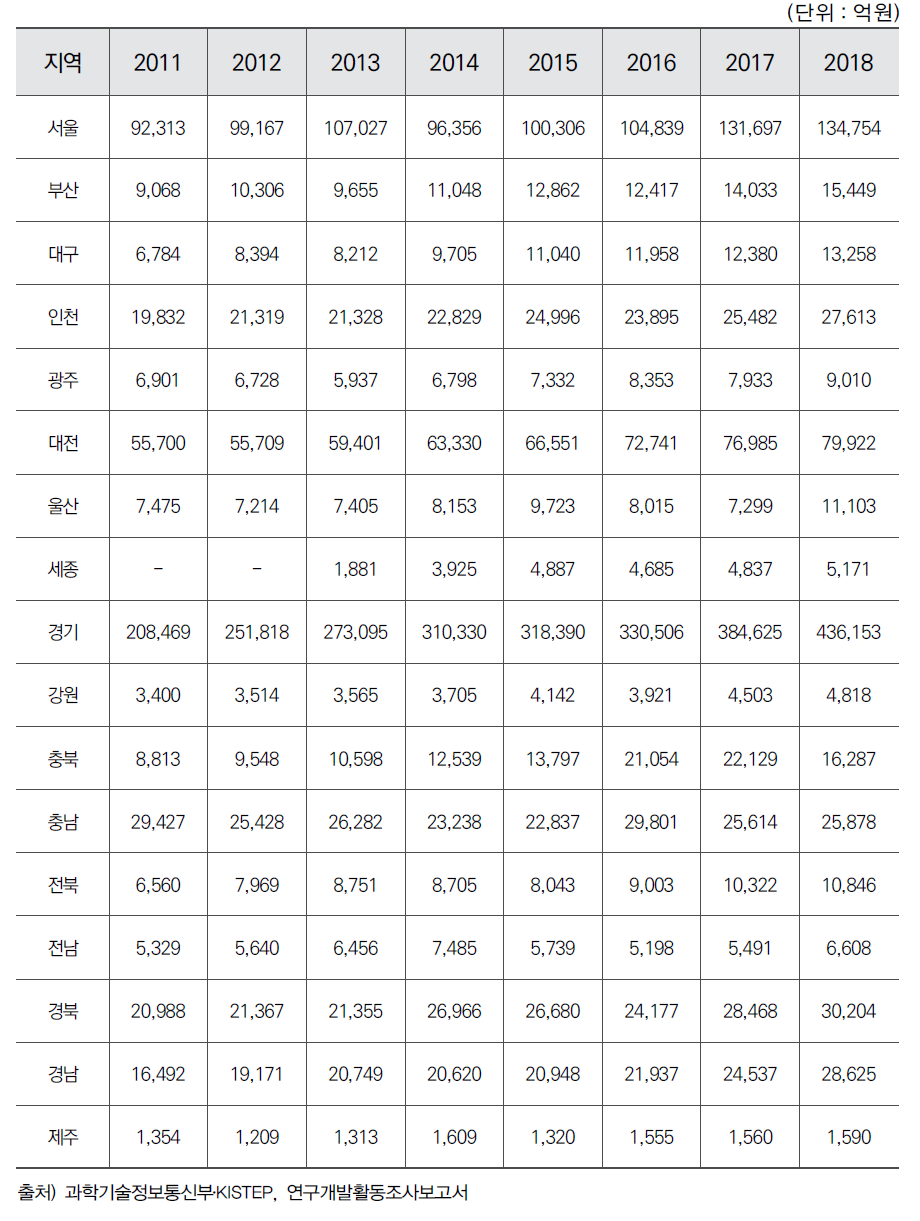 시도별 연구개발투자액