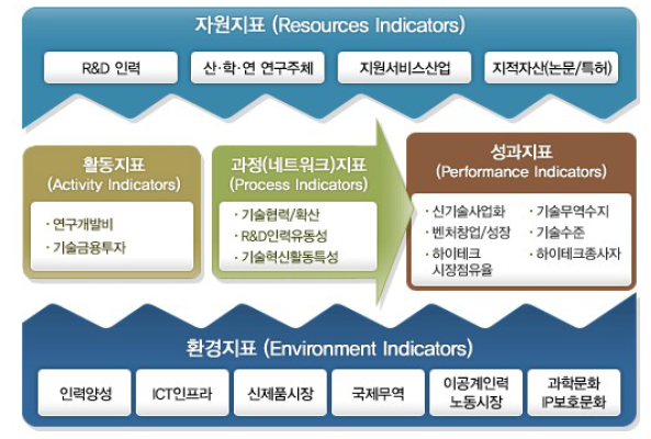 지역 과학기술혁신역량평가 모형의 기본 틀(개념모형)