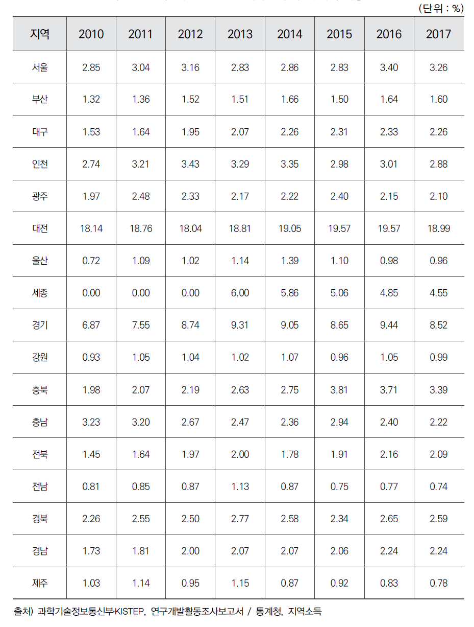 시도별 GRDP 대비 연구개발투자액 비중