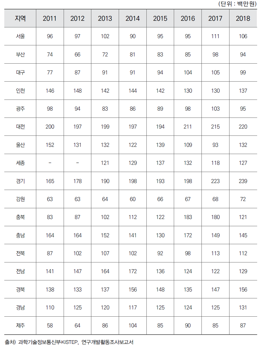 시도별 연구원 1인당 연구개발투자액