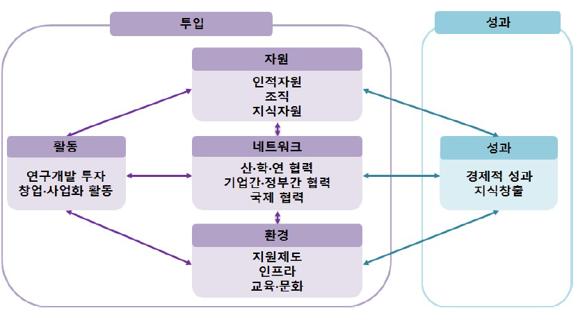 지역 과학기술혁신역량평가 모형의 기본 틀(측정모형)