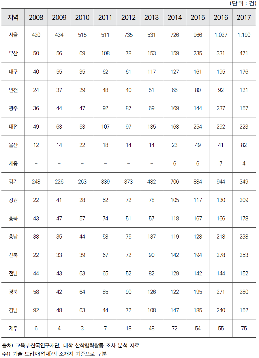 시도별 대학 기술이전 대상 수