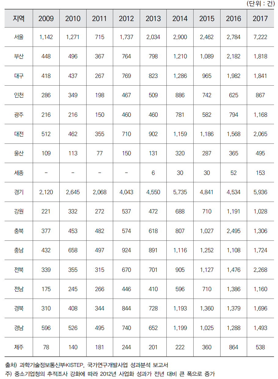 시도별 정부연구개발사업 사업화 수