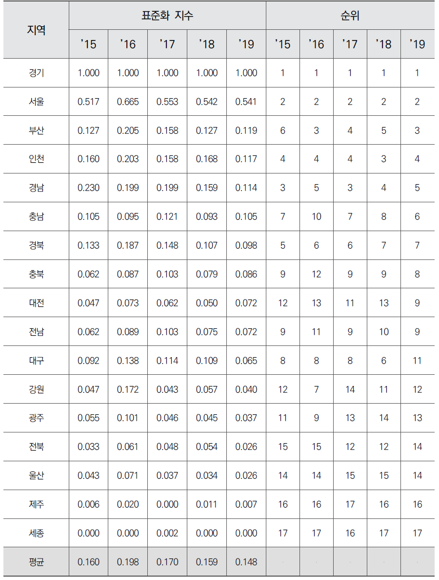 시도별 신규 INNOBIZ(기술혁신형 중소기업) 수 수준(표준화)