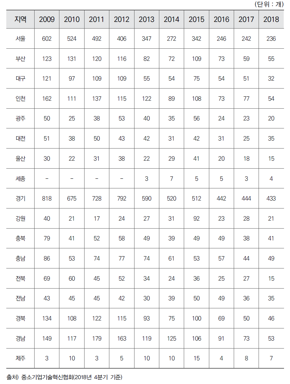 시도별 신규 INNOBIZ(기술혁신형 중소기업) 수