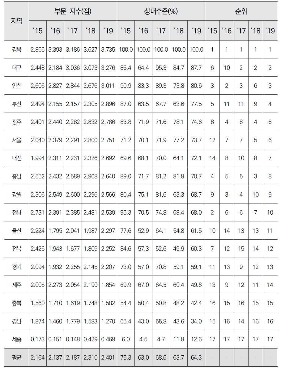 시도별 네트워크 부문 지수