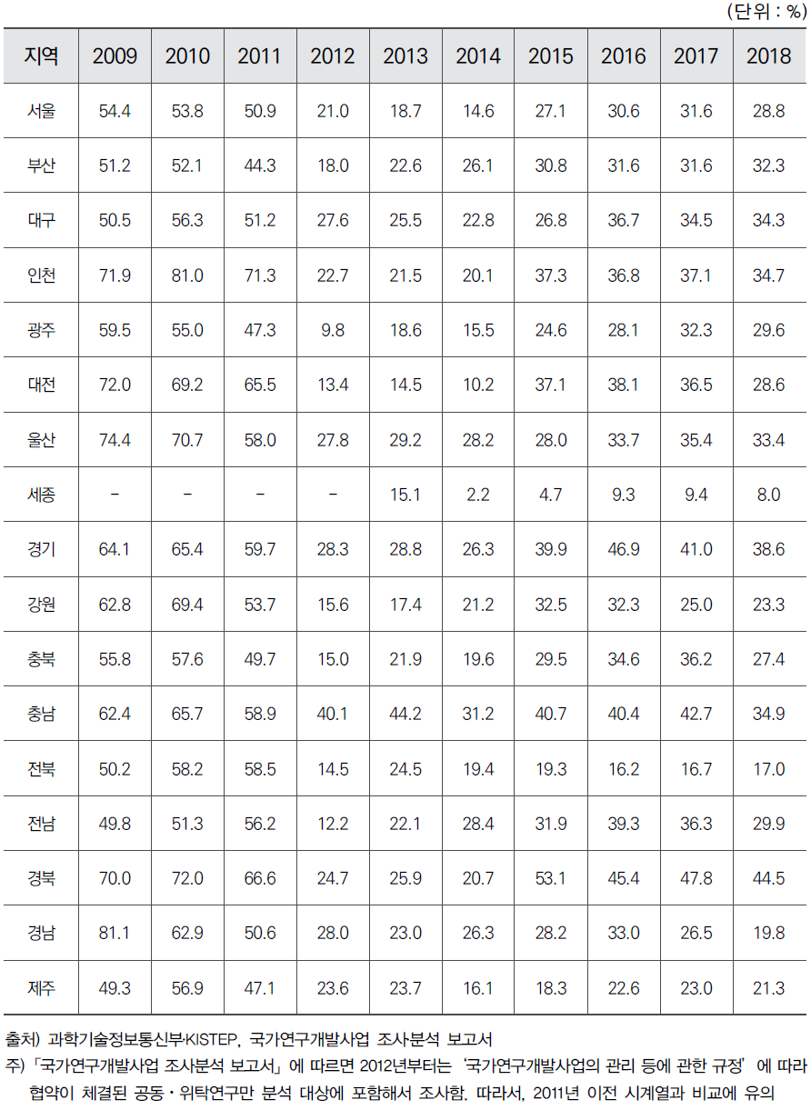 시도별 전체 정부연구개발사업비 중 산·학·연 협력 비중
