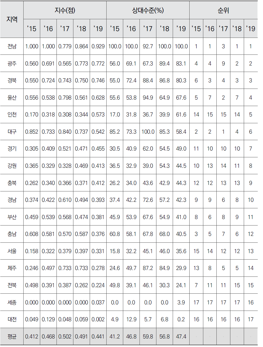 시도별 기업 간/정부 간 협력 항목 지수